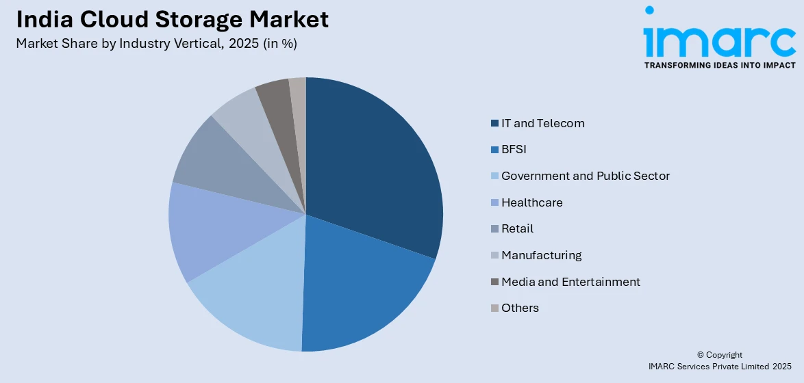 India Cloud Storage Market By Industry Vertical
