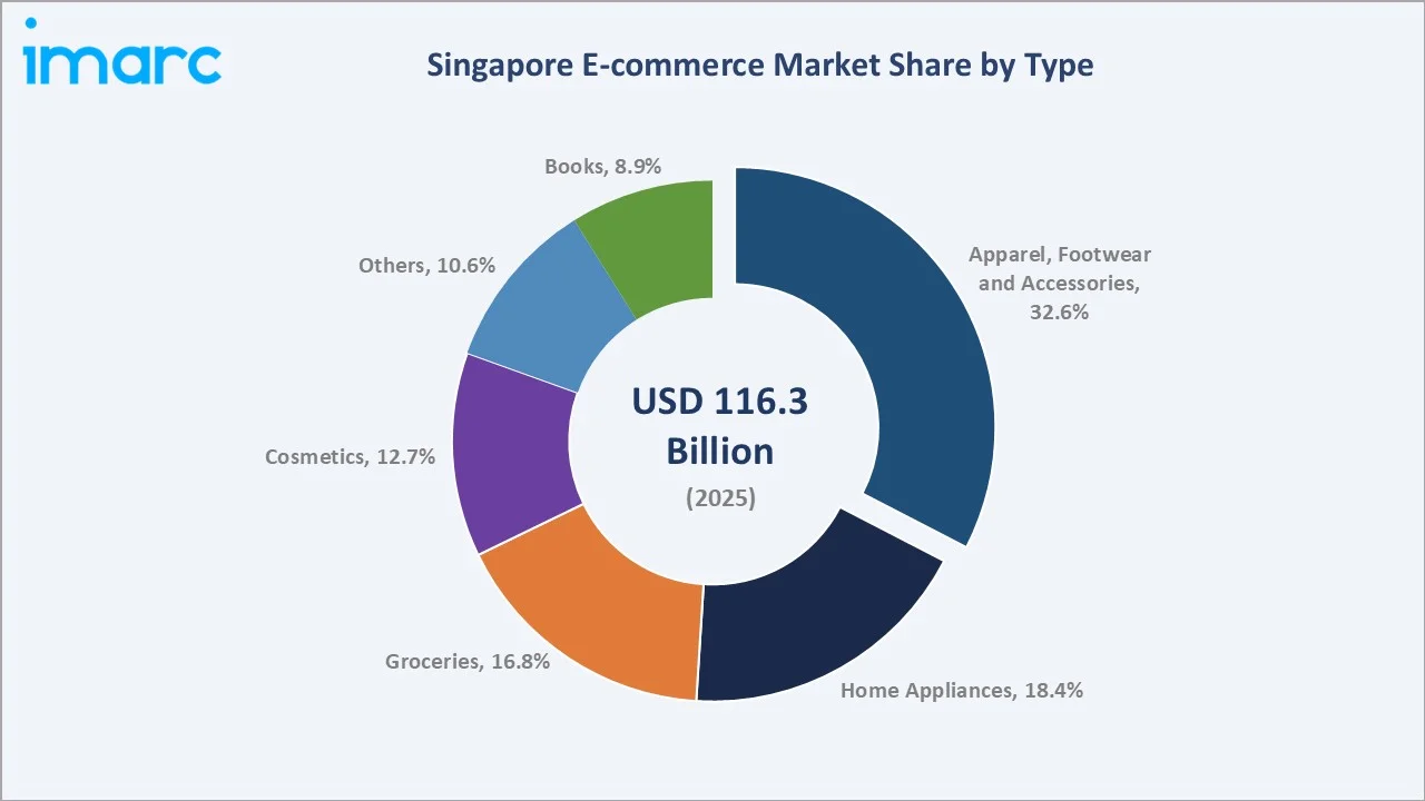Singapore E-commerce Market By Type