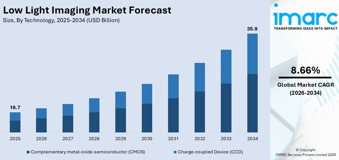 Low Light Imaging Market Size