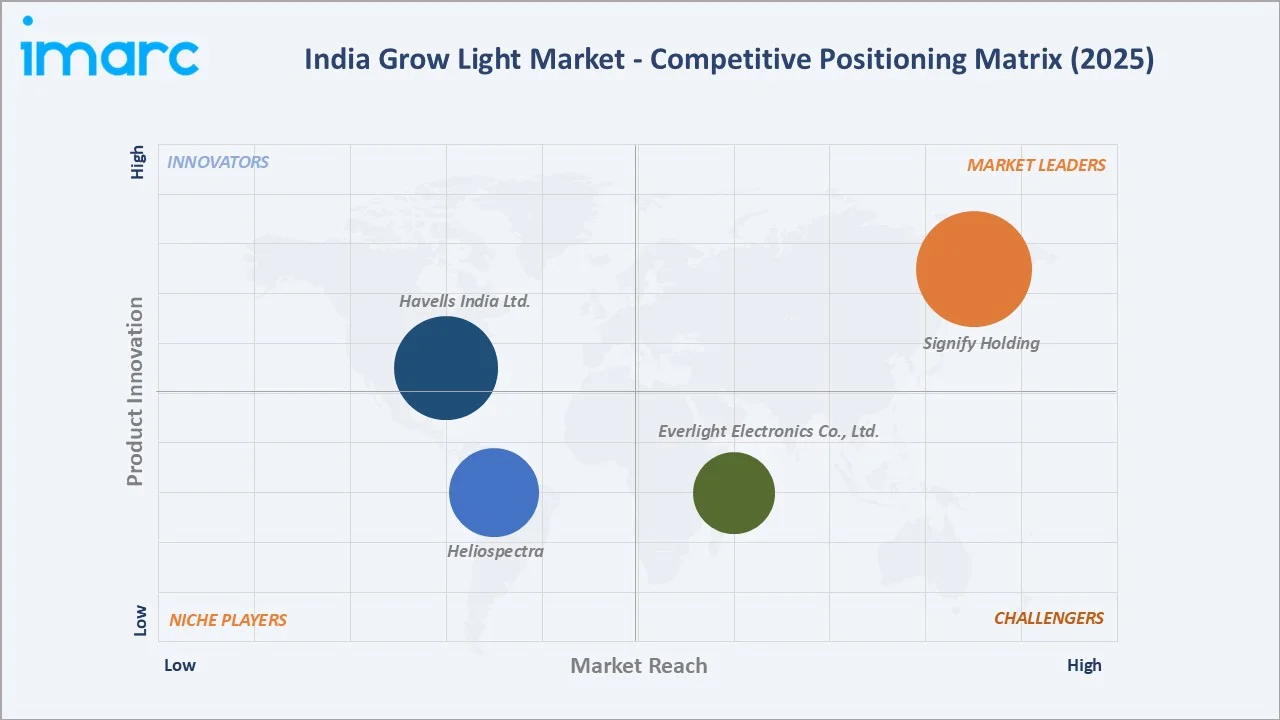 India Grow Light Market Competitive Positioning Matrix