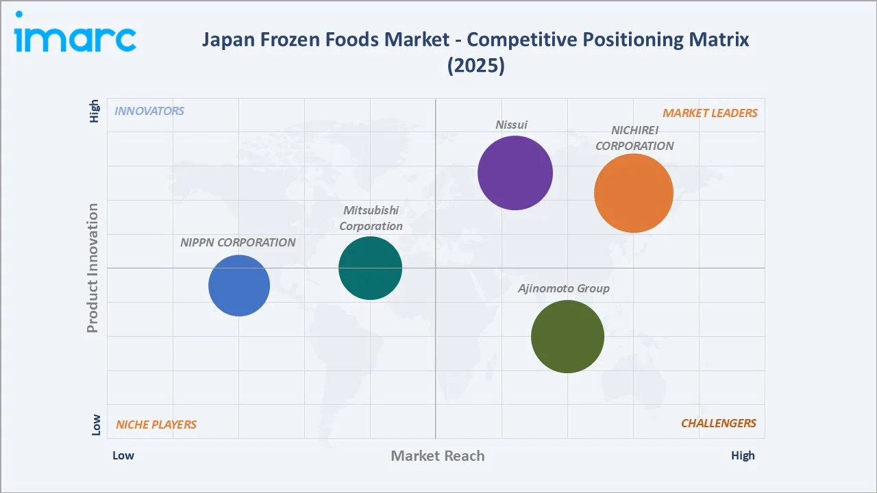 Japan Frozen Foods Market Competitive Positioning Matrix