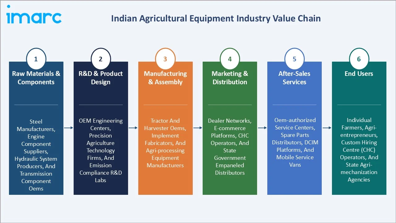 Indian Agricultural Equipment Market Industry Value Chain