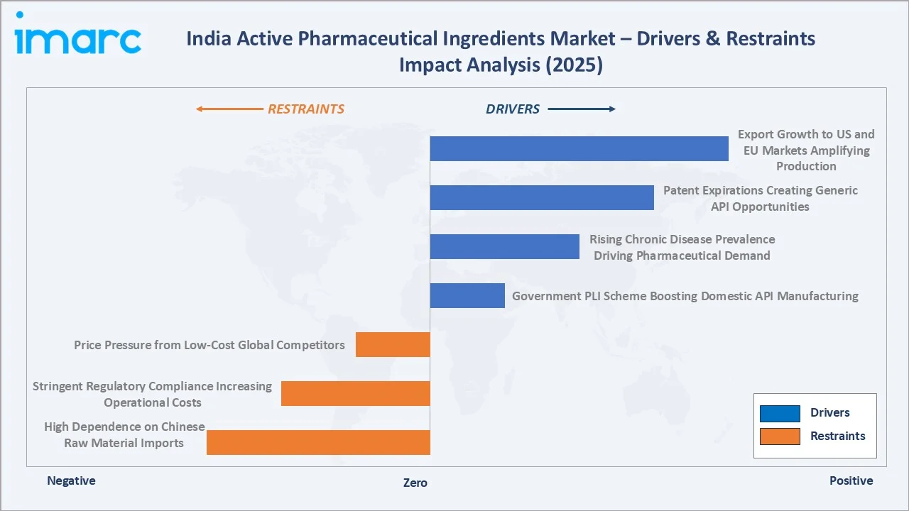 India Active Pharmaceutical Ingredients Market Drivers & Restraints