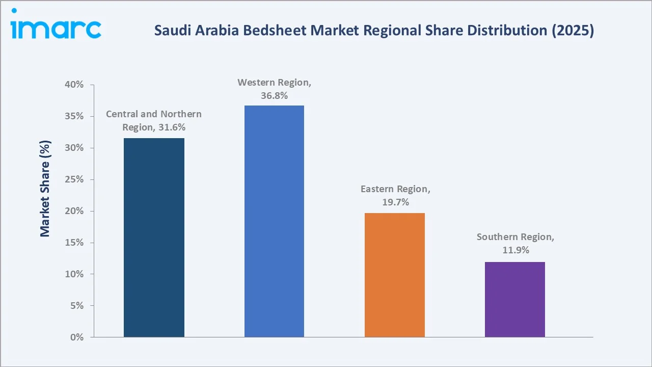 Saudi Arabia Bedsheet Market By Region