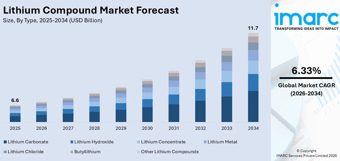 Lithium Compound Market Size