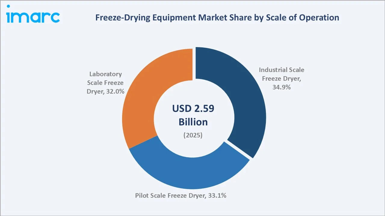 Freeze-Drying Equipment Market Scale of Operation