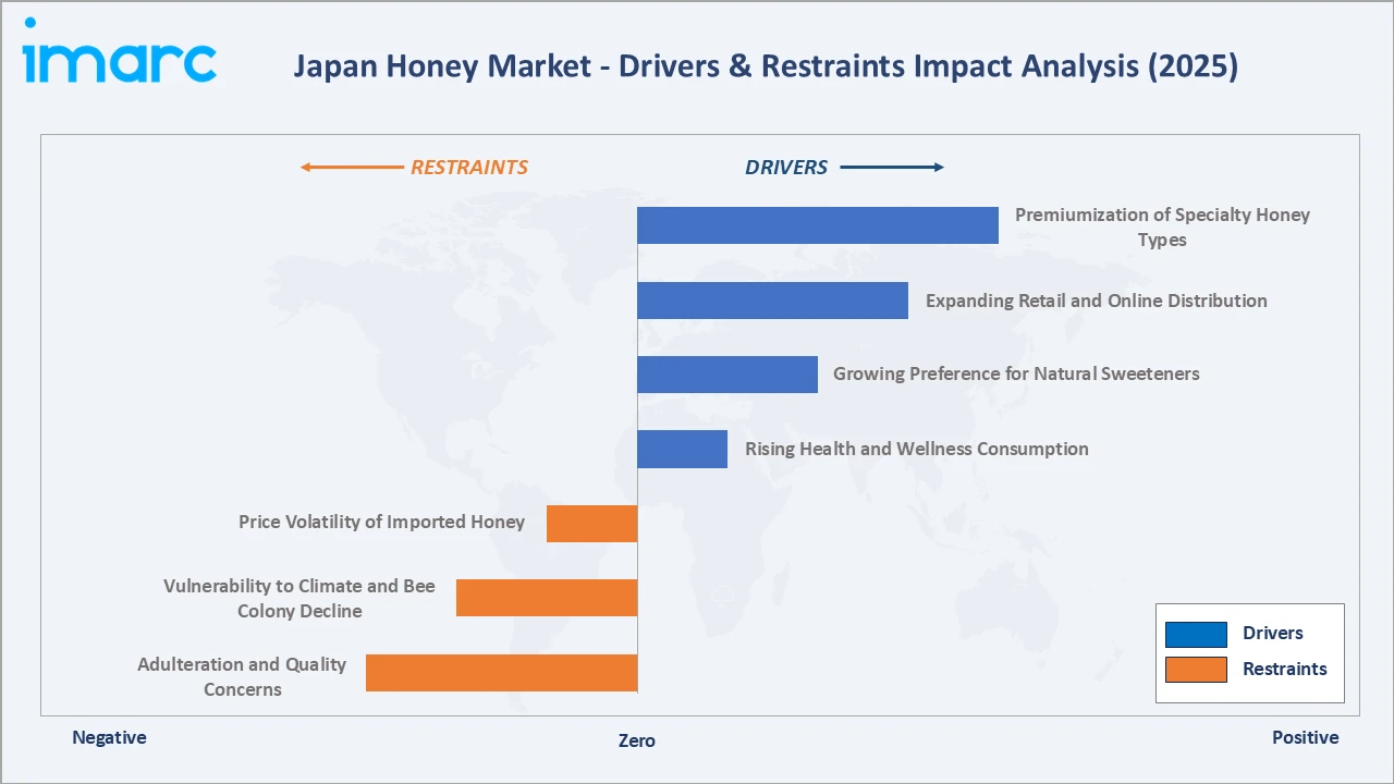 Japan Honey Market Drivers & Restraints