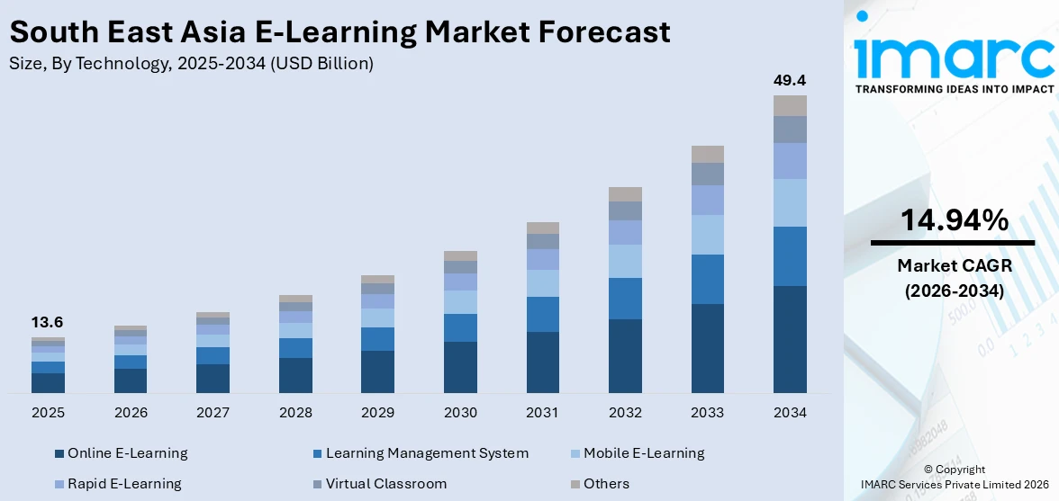 South East Asia E-Learning Market Size