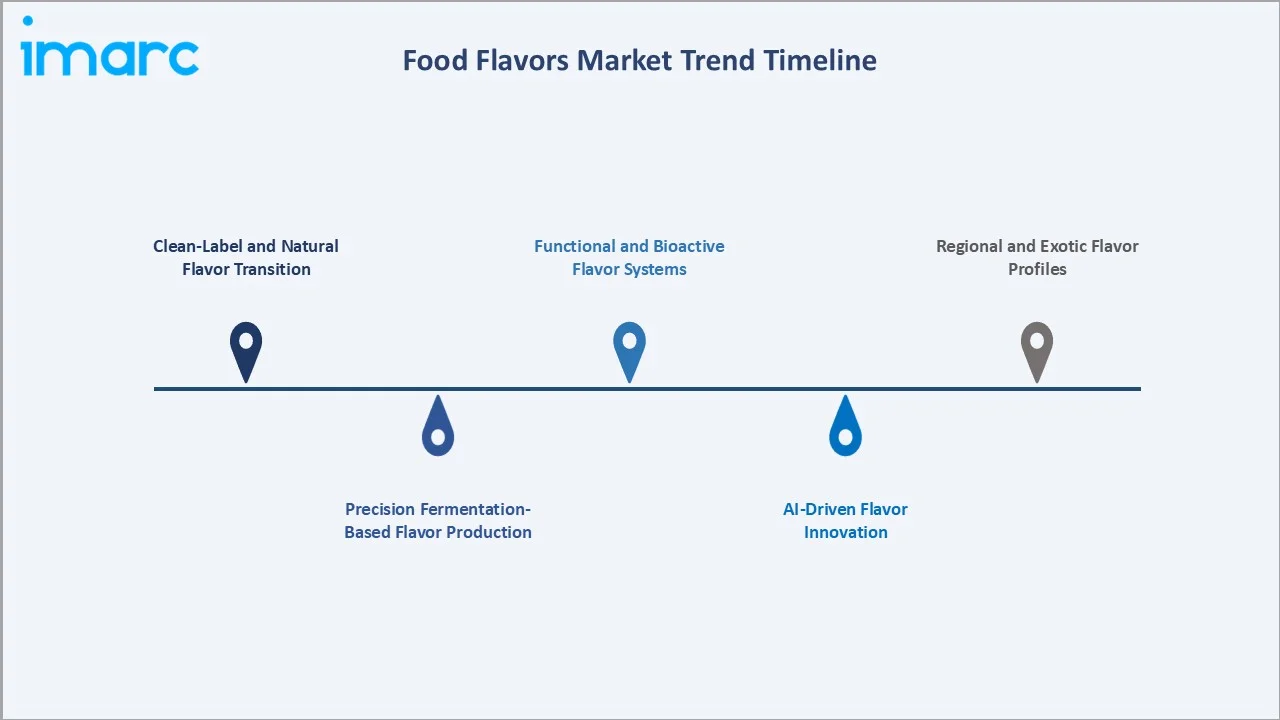 Food Flavors Market Trend Timeline