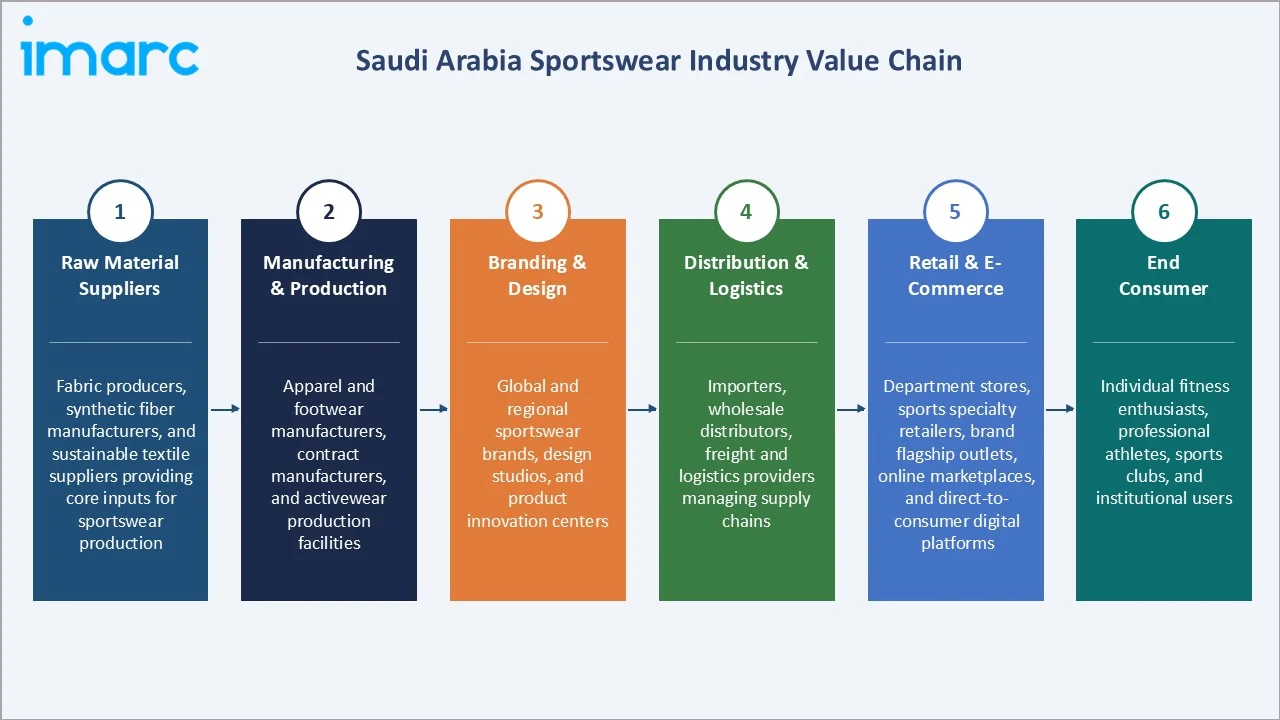 Saudi Arabia Sportswear Market Industry Value Chain
