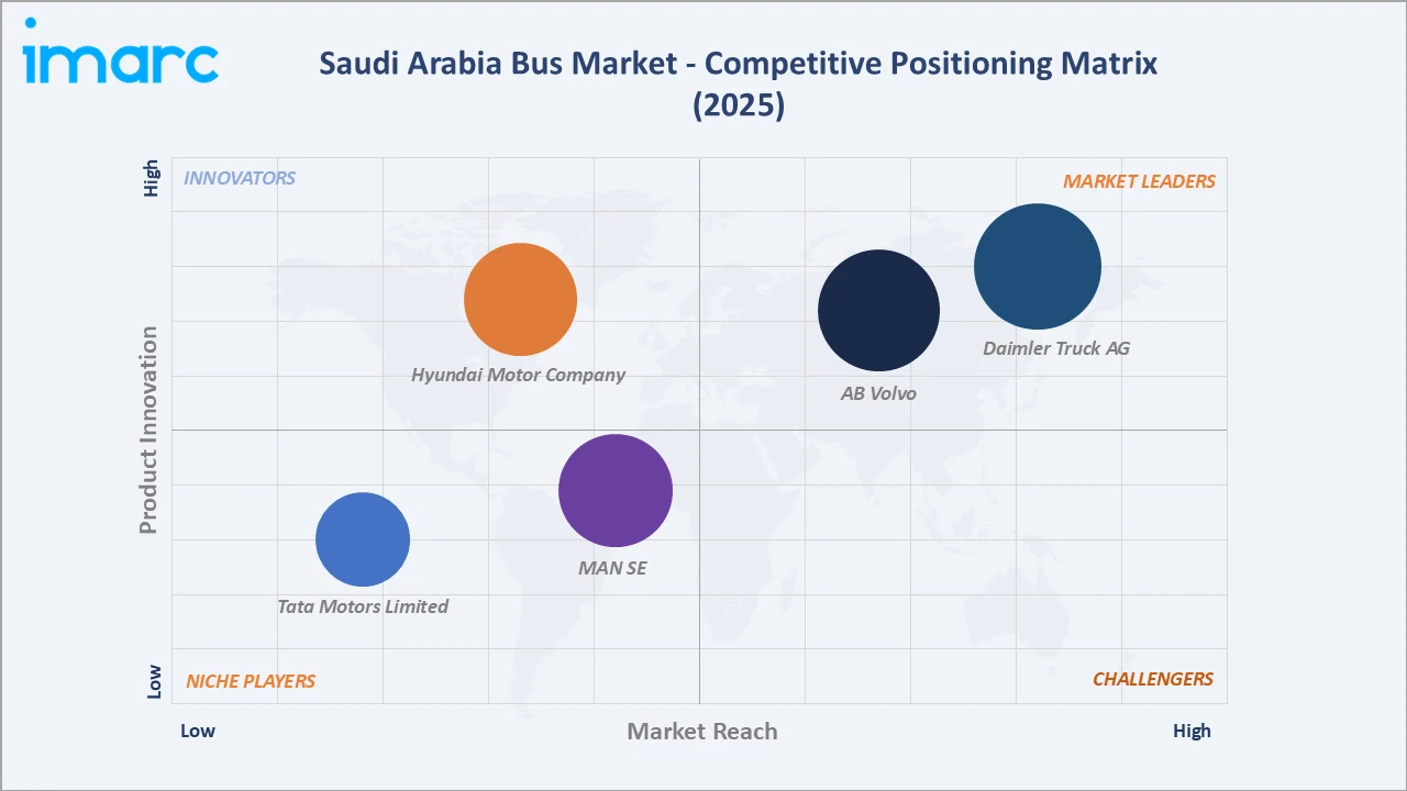 Saudi Arabia Bus Market Competitive Positioning Matrix 