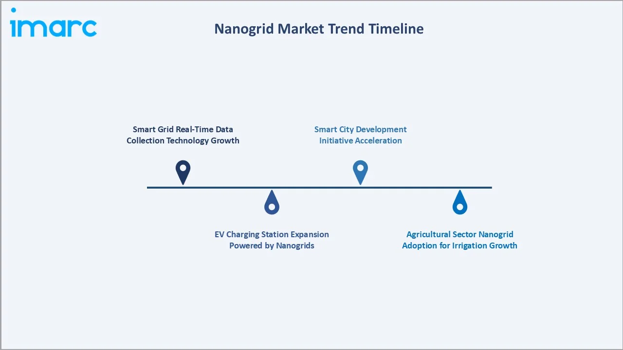 Nanogrid Market Trend Timeline