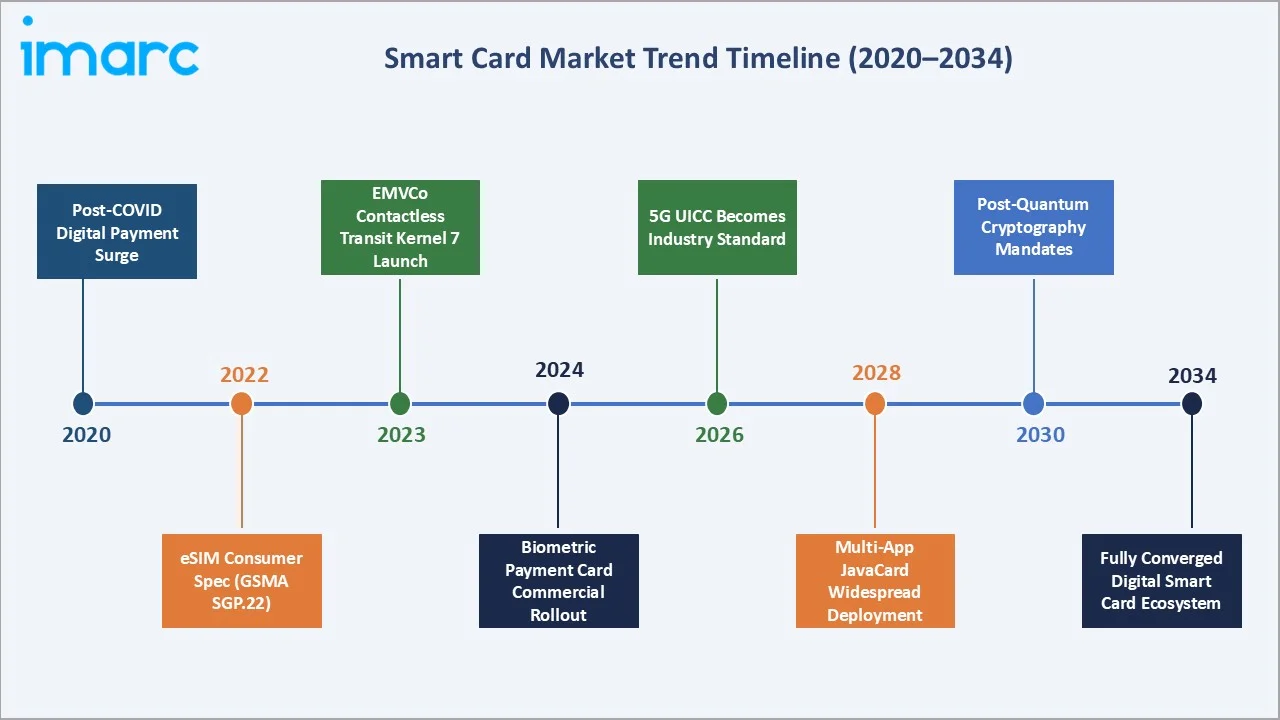 Smart Card Market Trends