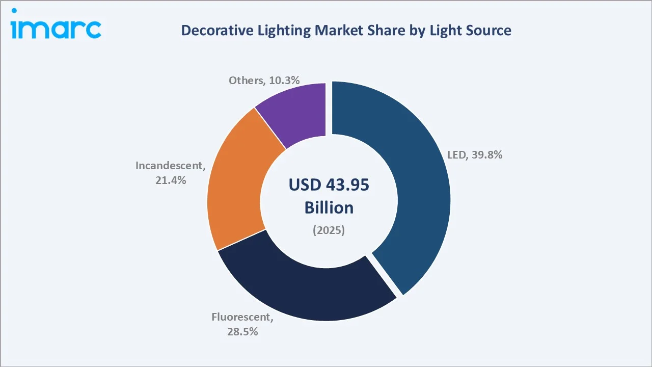 Decorative Lighting Market By Light Source