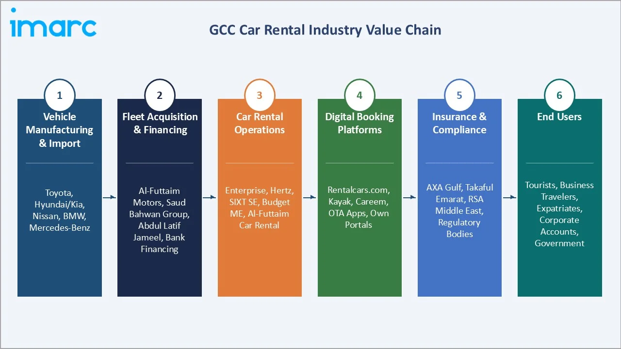 GCC Car Rental Market Industry Value Chain