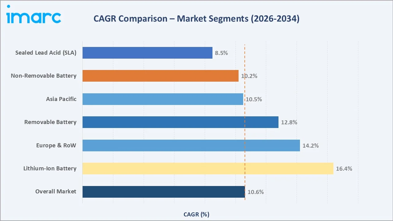 Electric Two-Wheeler Market CAGR Comparison