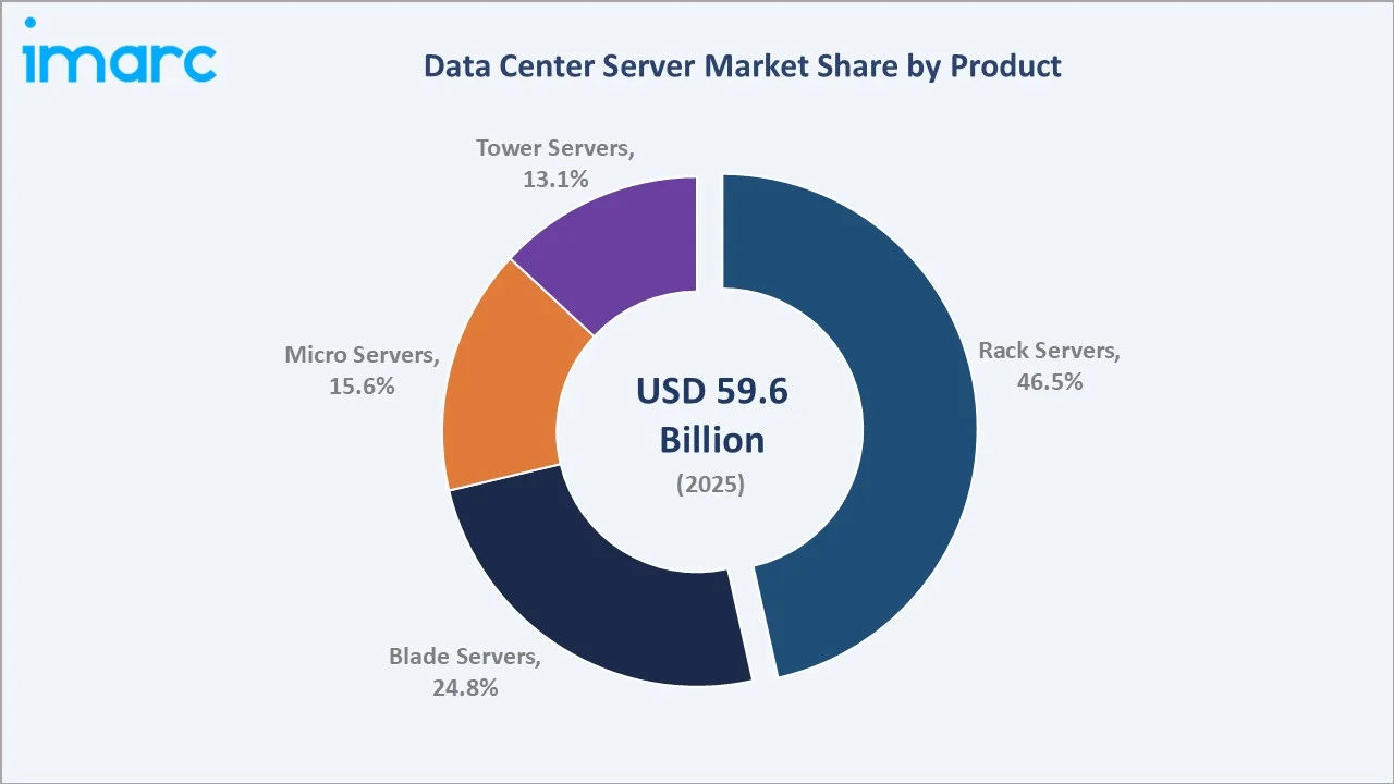 Data Center Server Market By Product