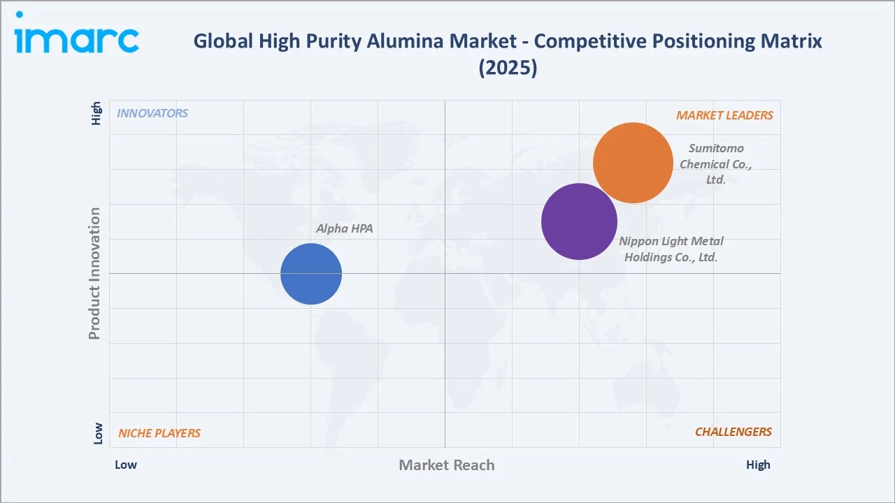 High Purity Alumina Market By Competitive Landscape