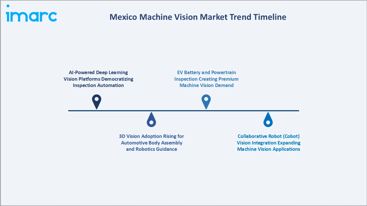 Mexico Machine Vision Market Trend Timeline