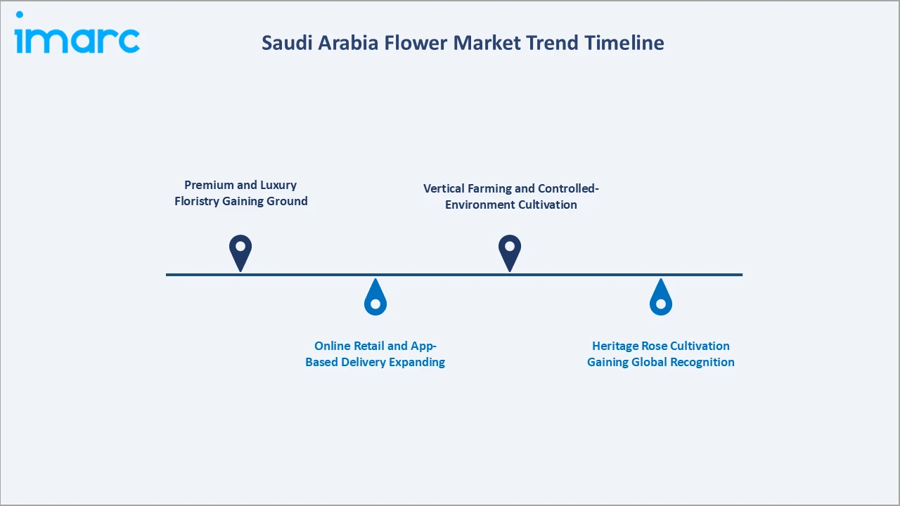 Saudi Arabia Flower Market Trend Timeline