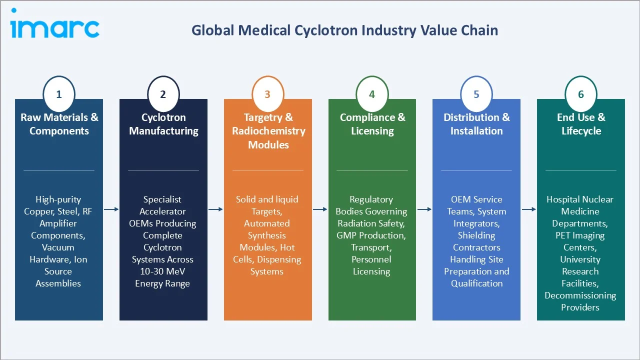 Medical Cyclotron Market Industry Value Chain