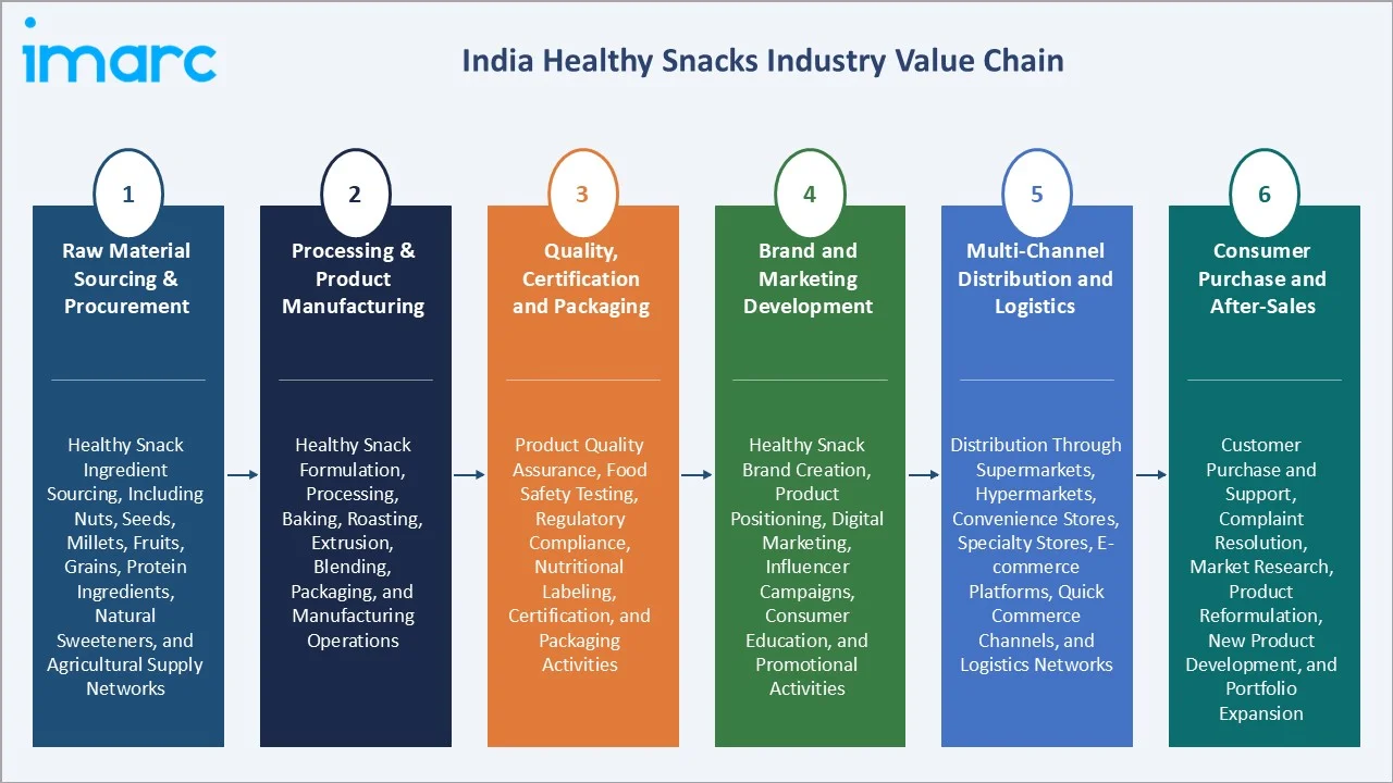 India Healthy Snacks Market Industry Value Chain