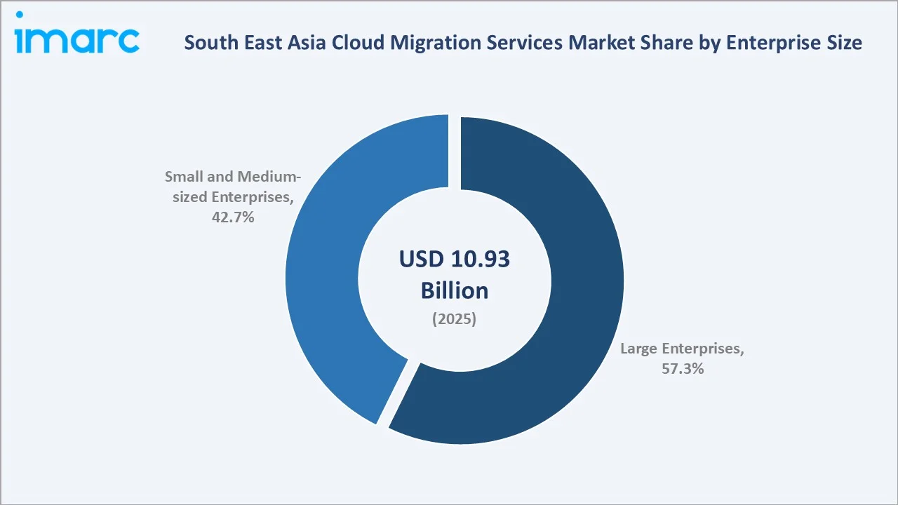 South East Asia Cloud Migration Services Market By Enterprise Size