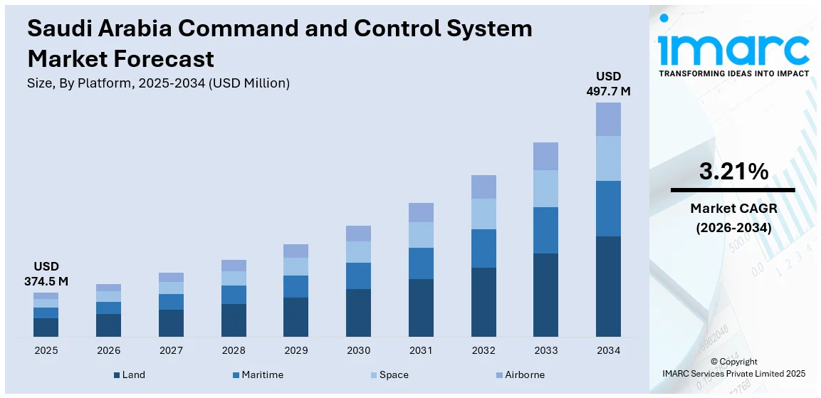 Saudi Arabia Command and Control System Market Size