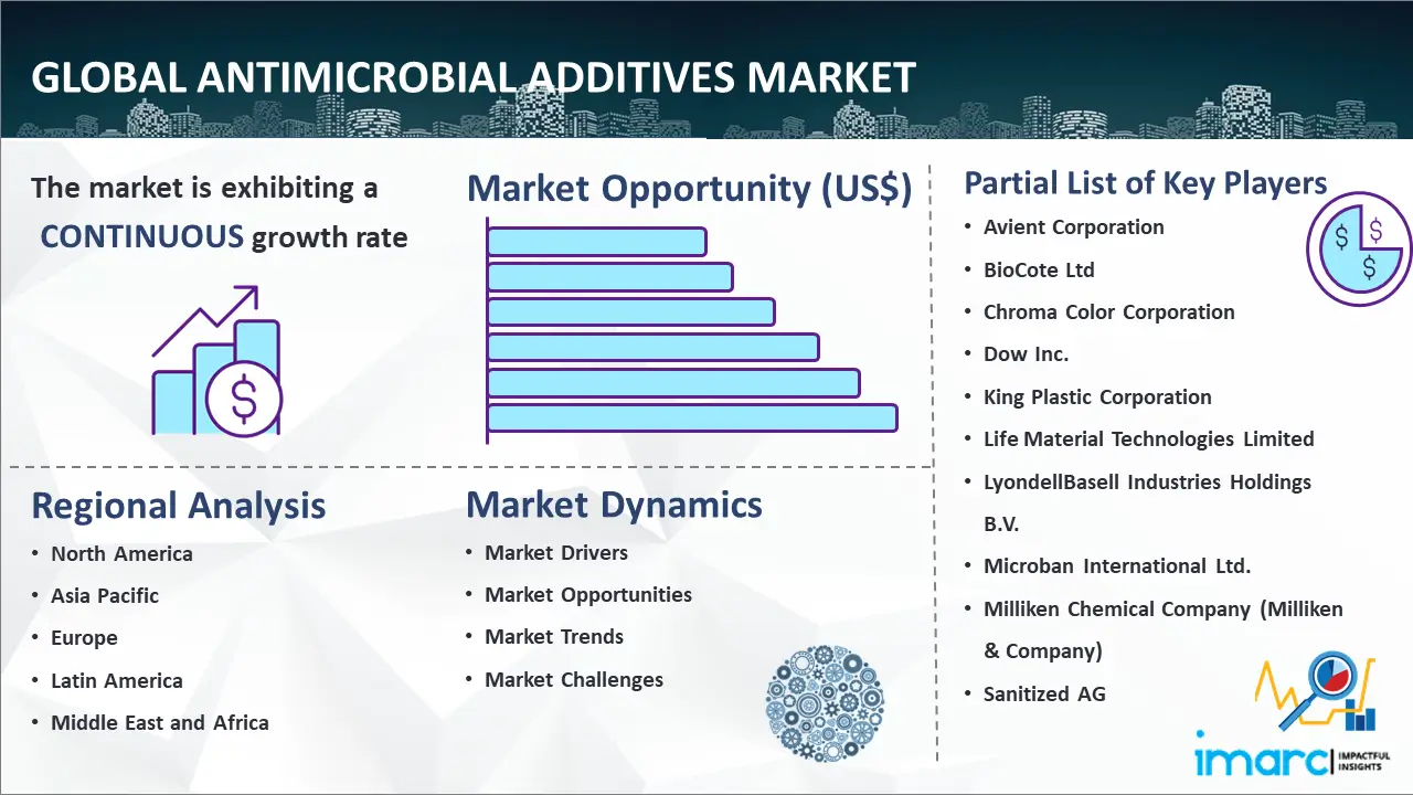 Global Antimicrobial Additives Market