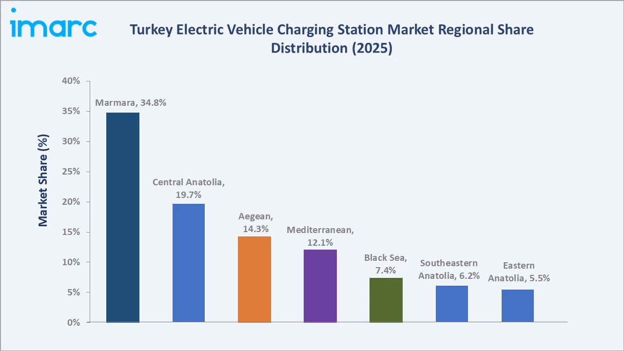 Turkey Electric Vehicle Charging Station Market By Region