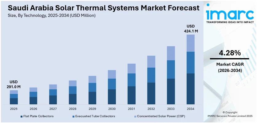 Saudi Arabia Solar Thermal Systems Market Size