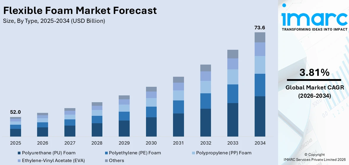 Flexible Foam Market Size
