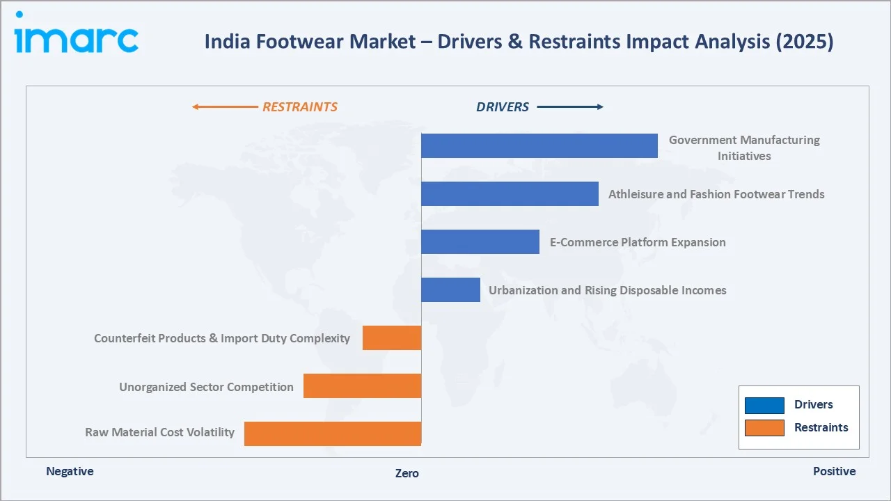 India Footwear Market Drivers & Restraints