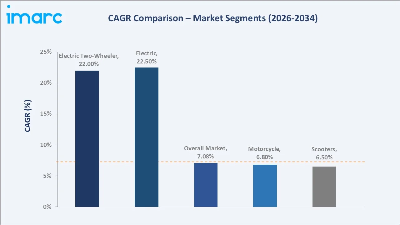 India Two-Wheeler Market CAGR Comparison
