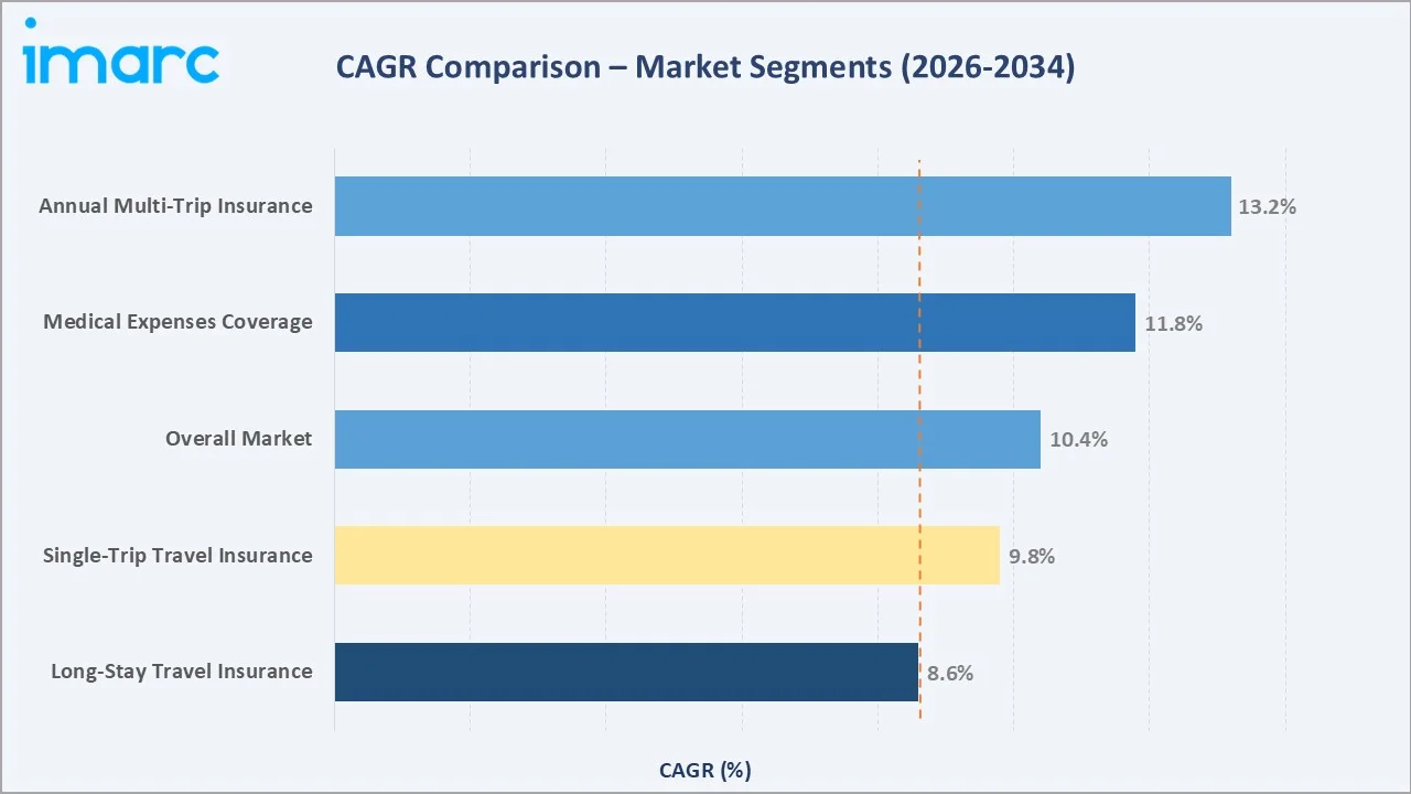 Travel Insurance Market CAGR Comparison
