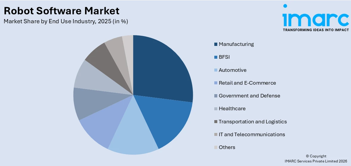 Robot Software Market By End Use Industry