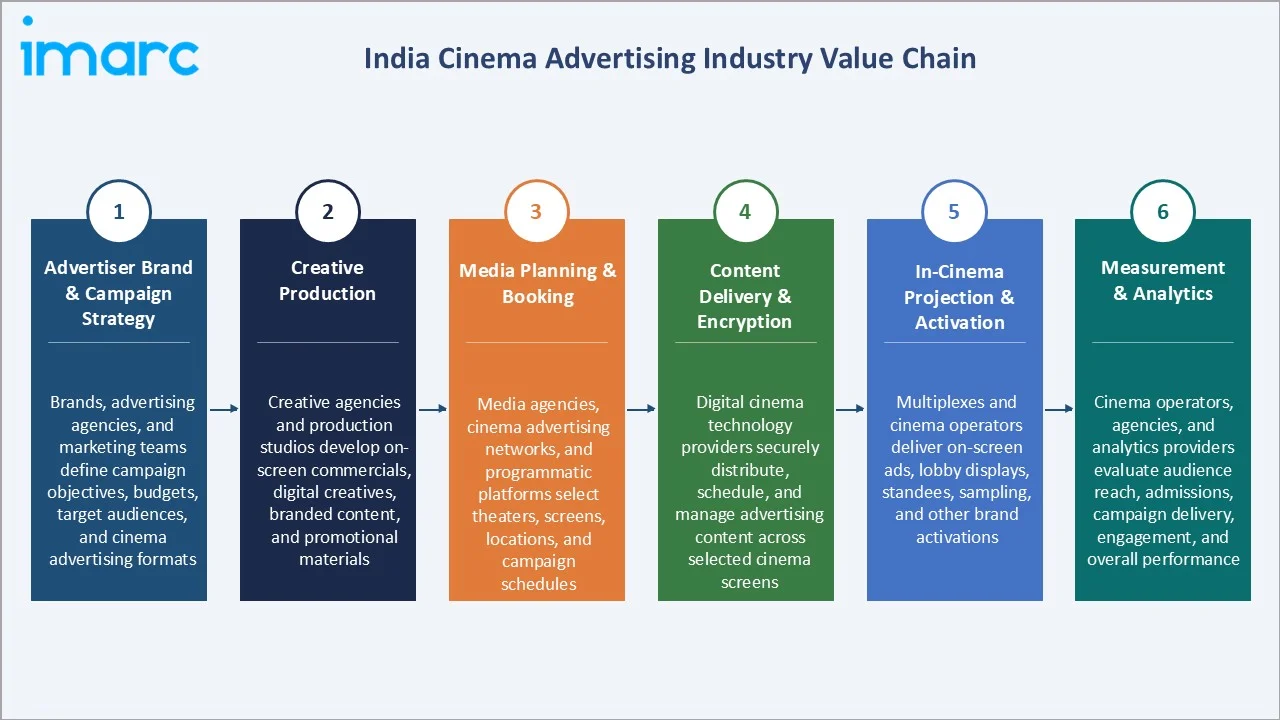 India Cinema Advertising Market Industry Value Chain
