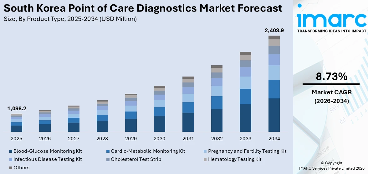 South Korea Point of Care Diagnostics Market Size