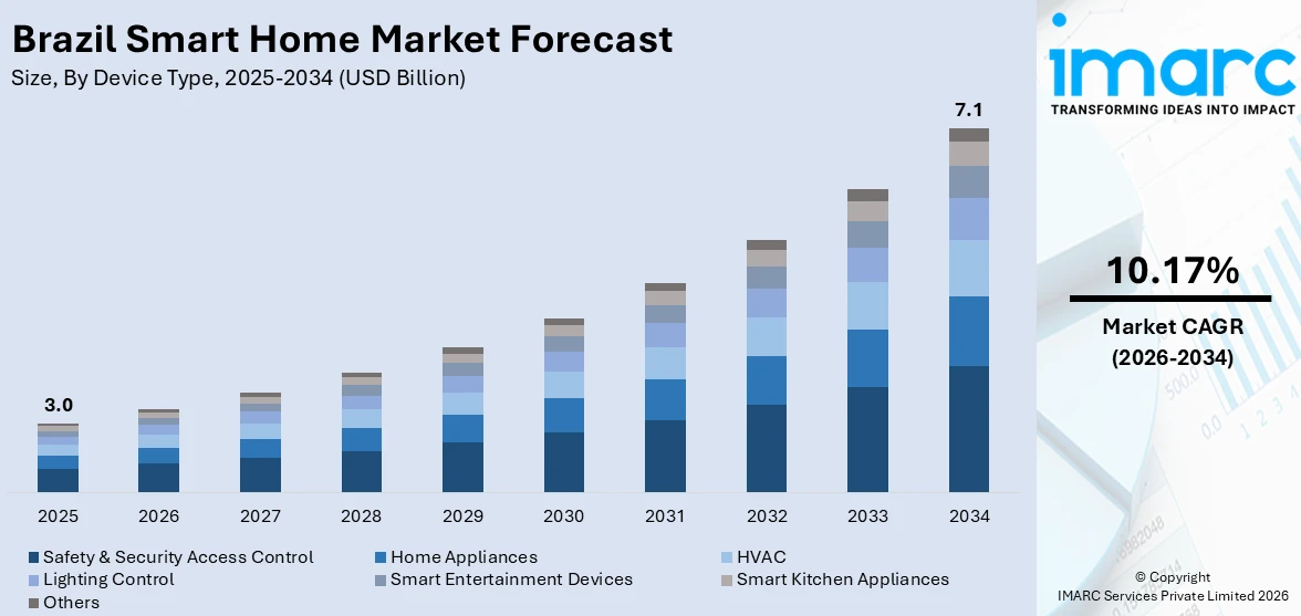 Brazil Smart Home Market Size