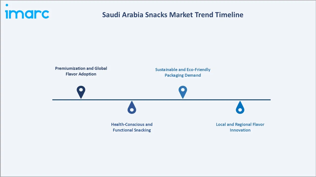 Saudi Arabia Snacks Market Trend Timeline