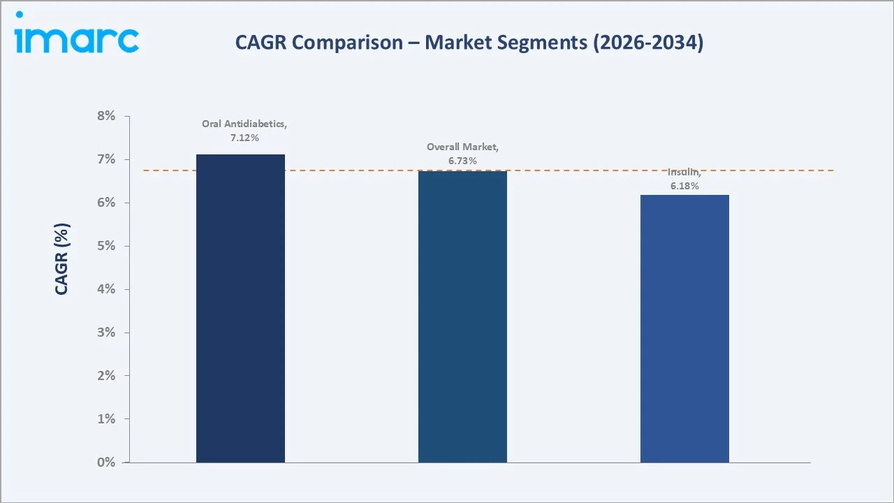 China Diabetes Market CAGR Comparison
