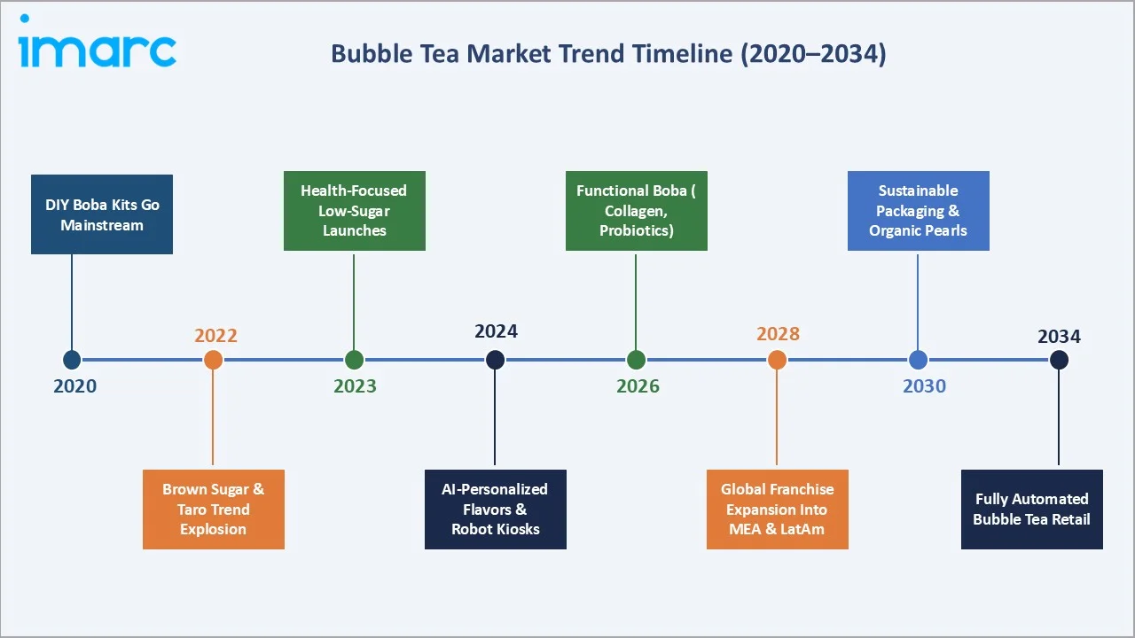 Bubble Tea Market Trend Timeline