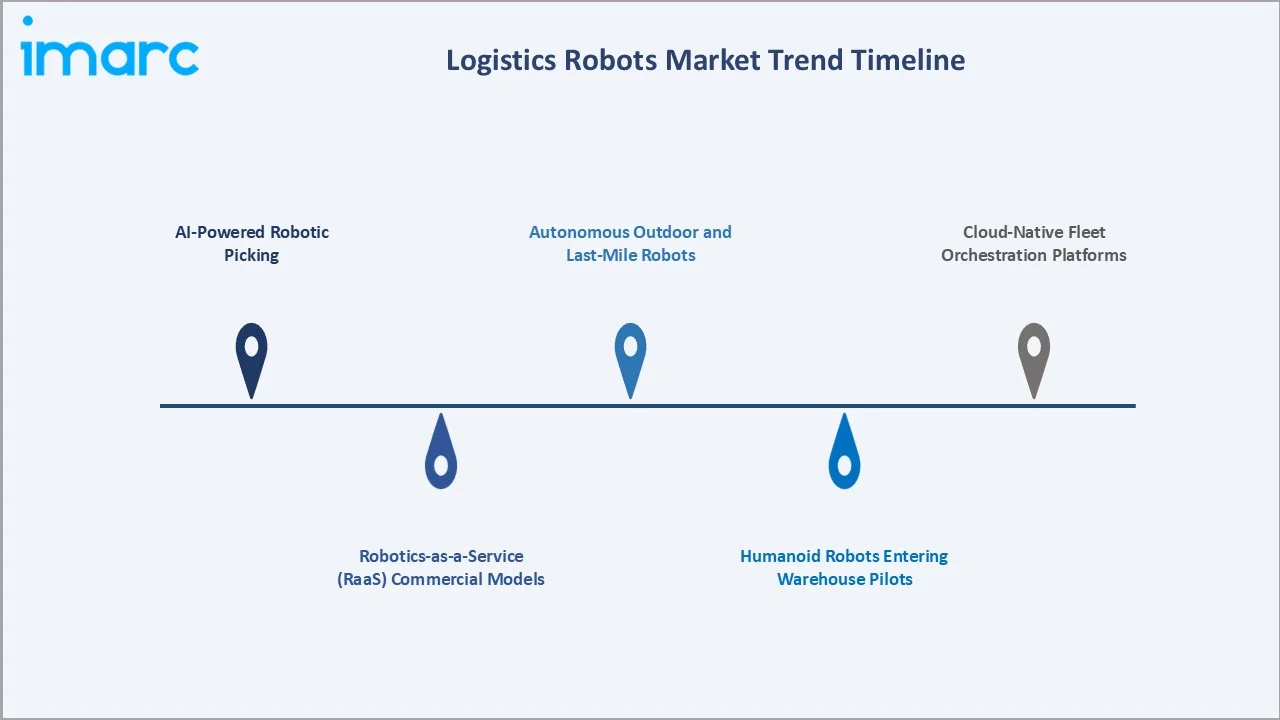 Logistics Robots Market Trend Timeline