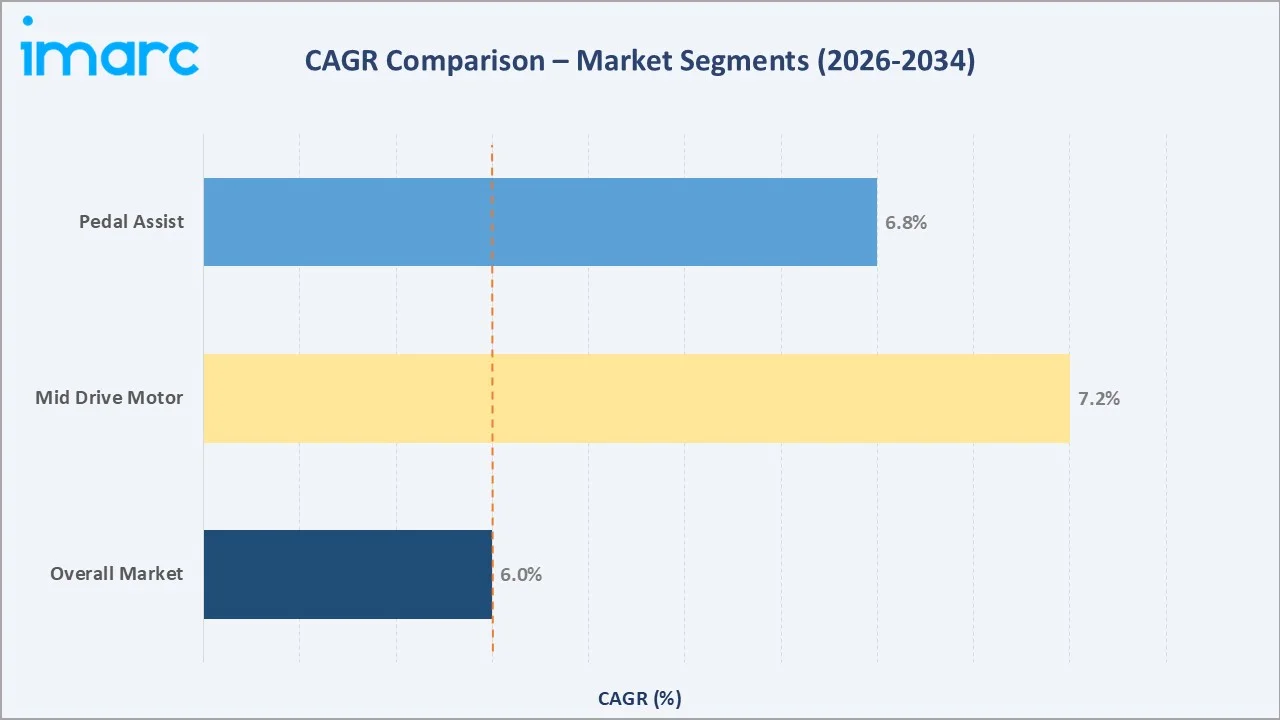 Europe E-Bike Market CAGR Comparison