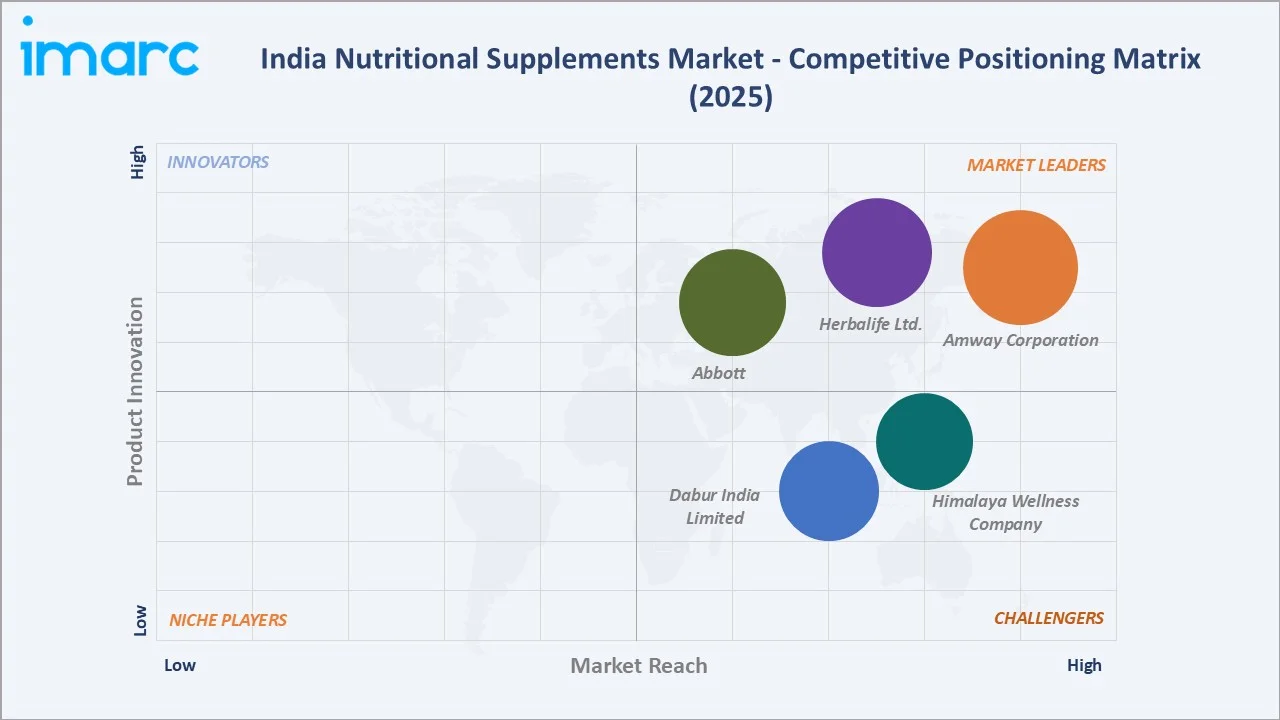 India Nutritional Supplements Market by Competitive Landscape