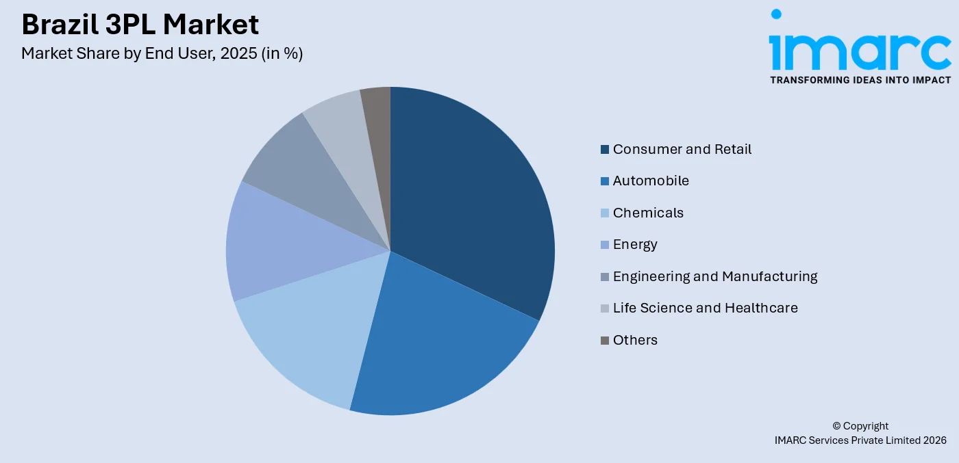 Brazil 3PL Market By End User