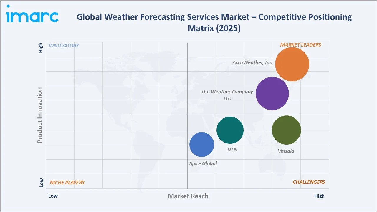 Weather Forecasting Services Market Competitive Positioning Matrix