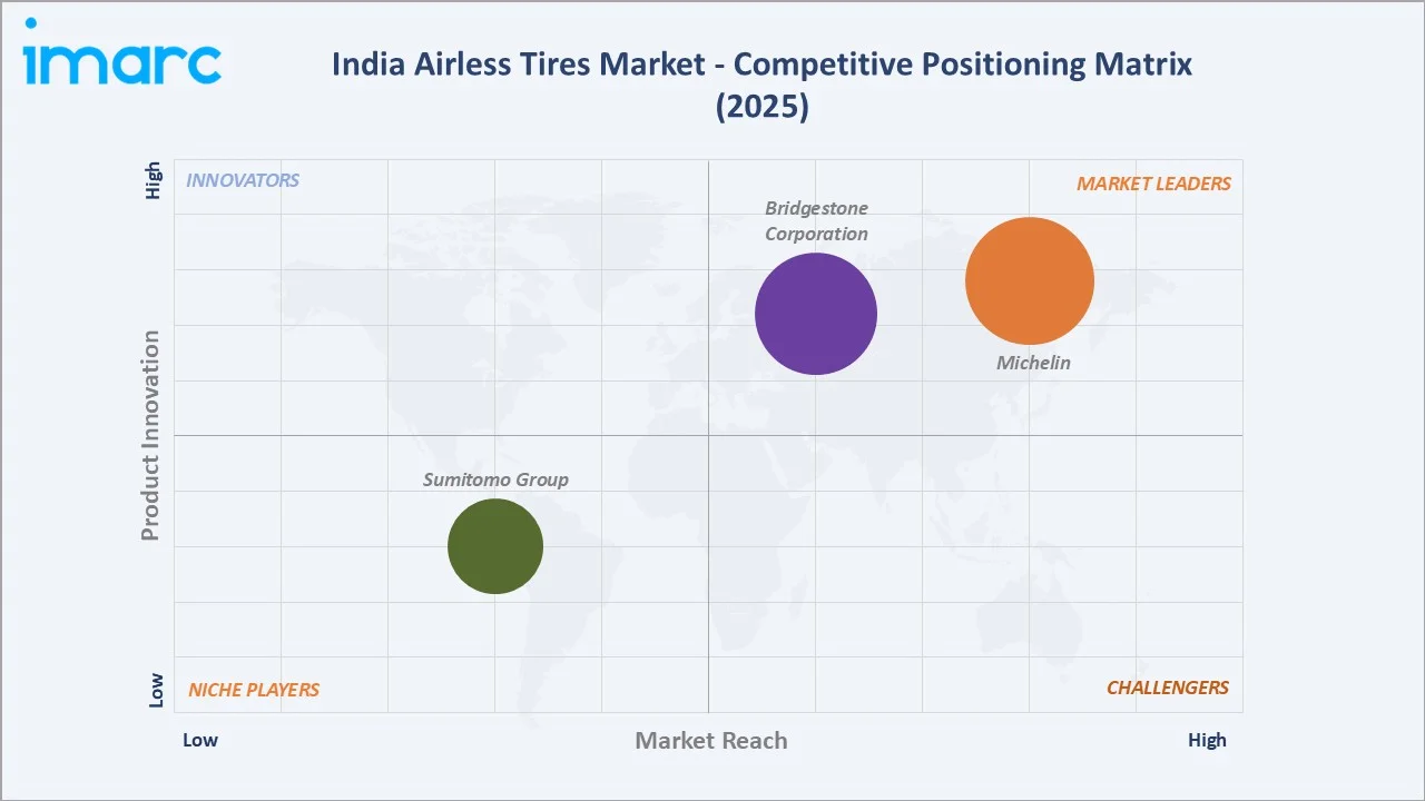 India Airless Tires Market by Competitive Landscape