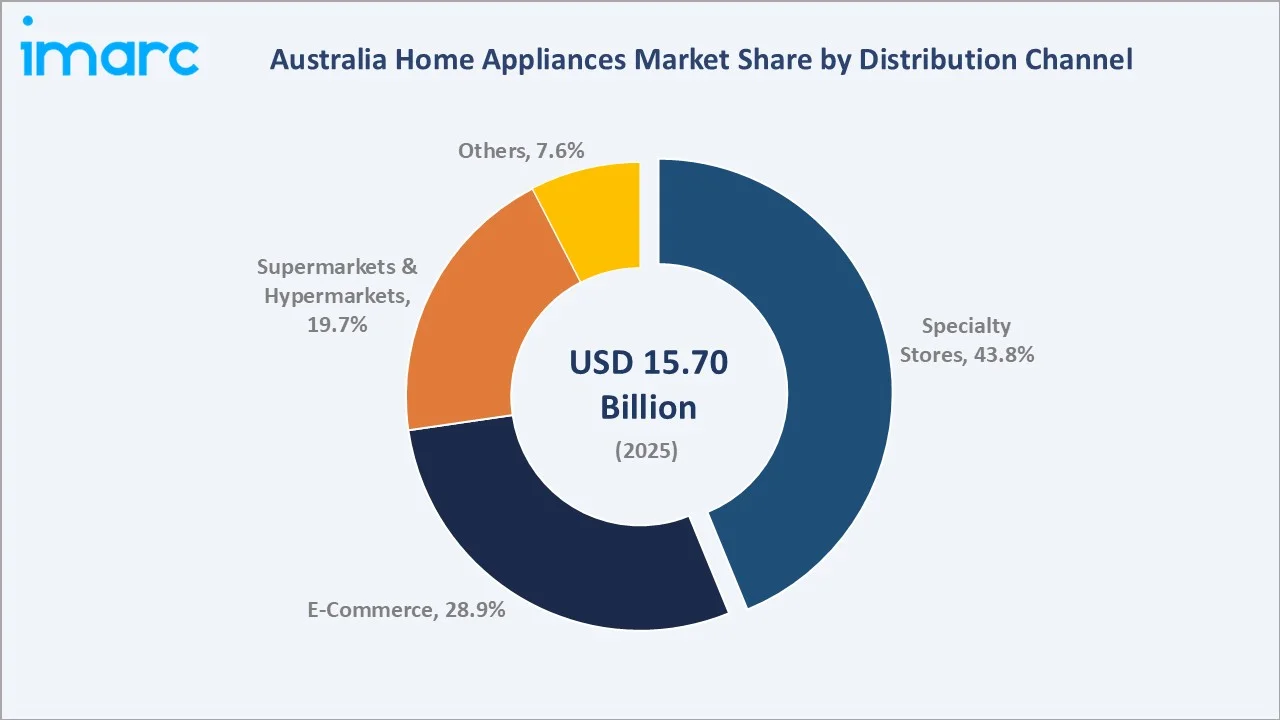 Australia Home Appliances Market By Distribution Channel