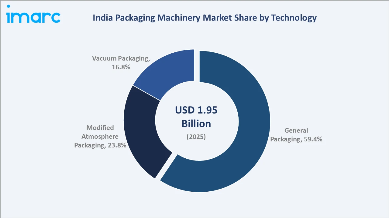 India Packaging Machinery Market By Technology